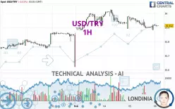 USD/TRY - 1H