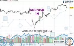 AUD/USD - 1H