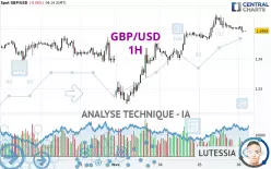 GBP/USD - 1H