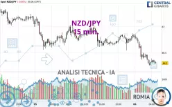 NZD/JPY - 15 min.