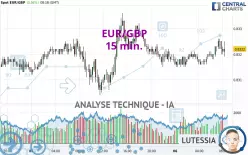 EUR/GBP - 15 min.