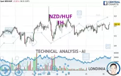 NZD/HUF - 1 uur