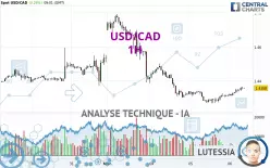 USD/CAD - 1H