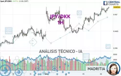 JPY/DKK - 1H