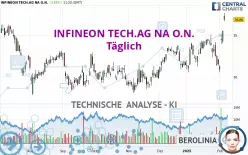 INFINEON TECH.AG NA O.N. - Täglich