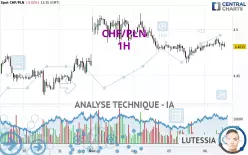 CHF/PLN - 1H