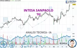 INTESA SANPAOLO - 1 uur