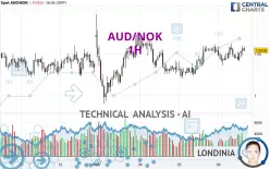 AUD/NOK - 1H