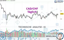 CAD/CHF - Täglich