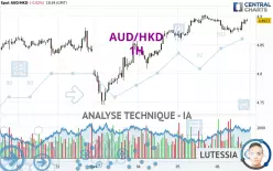 AUD/HKD - 1H