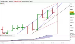 AUD/HKD - 1H