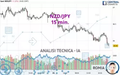 NZD/JPY - 15 min.