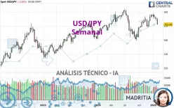 USD/JPY - Wekelijks