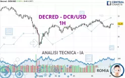 DECRED - DCR/USD - 1H