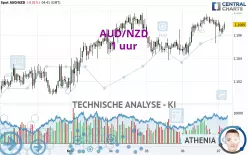 AUD/NZD - 1 uur