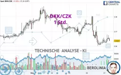 DKK/CZK - 1 Std.