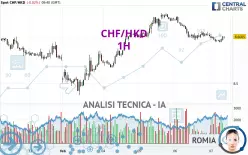 CHF/HKD - 1H