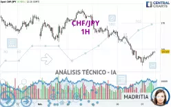 CHF/JPY - 1H