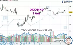 DKK/HKD - 1H