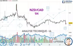 NZD/CAD - 1H