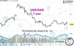 USD/SGD - 1H