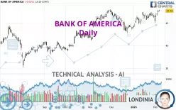 BANK OF AMERICA - Daily