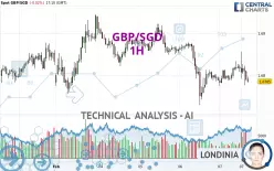 GBP/SGD - 1 uur