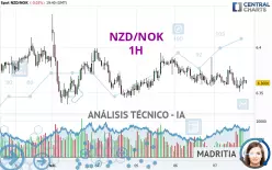 NZD/NOK - 1H