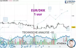 EUR/DKK - 1 uur