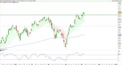 DOW JONES INDUSTRIAL AVERAGE - Dagelijks