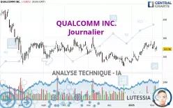 QUALCOMM INC. - Journalier