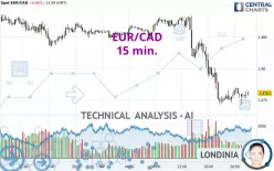 EUR/CAD - 15 min.