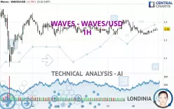 WAVES - WAVES/USD - 1 Std.