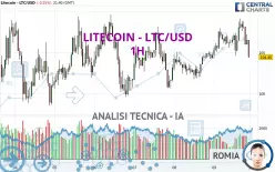 LITECOIN - LTC/USD - 1H