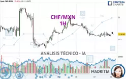 CHF/MXN - 1H