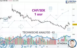 CHF/SEK - 1H