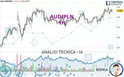 AUD/PLN - 1H