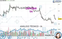 GBP/ZAR - 1H