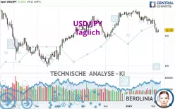 USD/JPY - Täglich