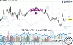 NZD/ZAR - 1H