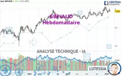 GBP/AUD - Hebdomadaire