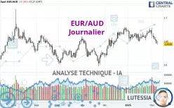 EUR/AUD - Journalier