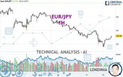 EUR/JPY - 1H