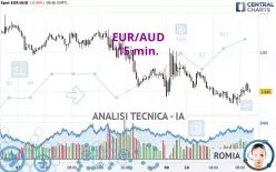 EUR/AUD - 15 min.