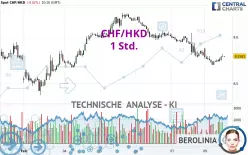 CHF/HKD - 1 Std.