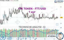 FTX TOKEN - FTT/USD - 1 uur