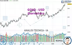 GOLD - USD - Giornaliero