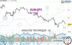 EUR/JPY - 1H