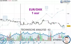 EUR/DKK - 1 uur