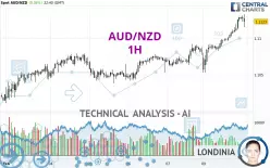 AUD/NZD - 1H